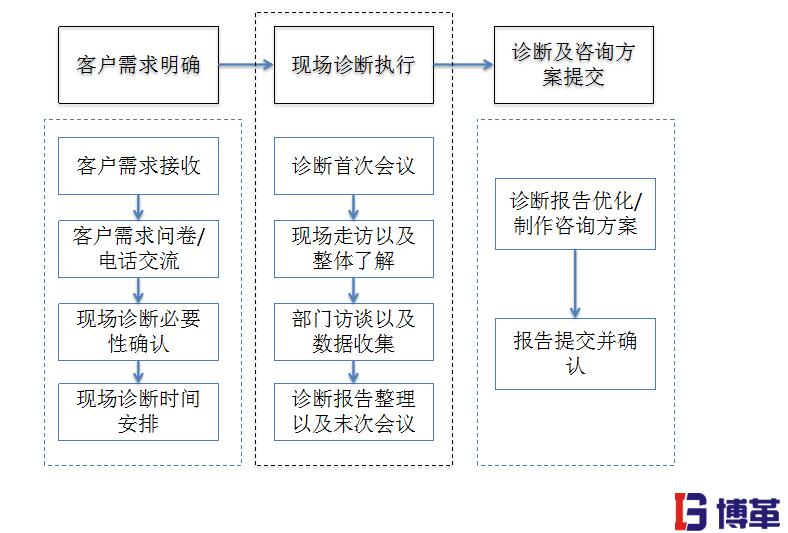 博革企業咨詢服務流程圖