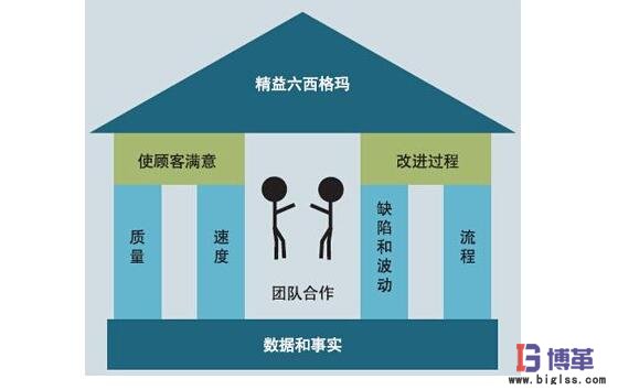 博革咨詢(xún)六西格瑪服務(wù)
