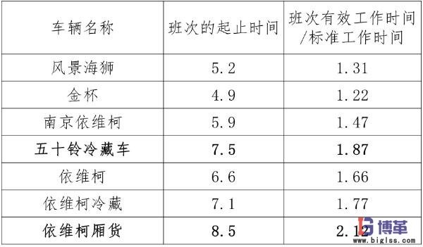 各車型時間利用率指標6sigma案例