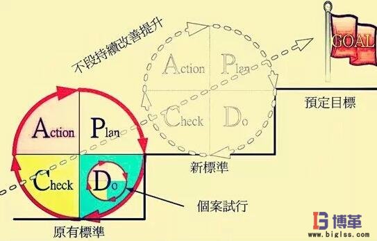 PDCA閉環過程