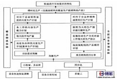 企業(yè)如何實現(xiàn)均衡化生產？