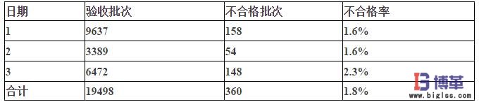 入庫流程優化