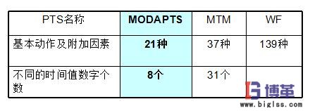 IE動(dòng)作手法-模特法mod分析要點(diǎn)