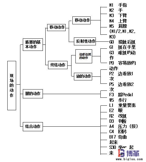 IE動(dòng)作手法-模特法mod分析步驟