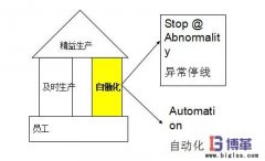 精益生產(chǎn)自働化的實施要點(diǎn)
