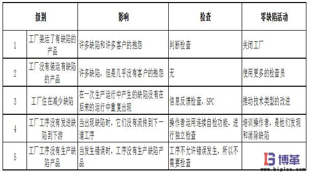 防錯(cuò)法的5個(gè)級別
