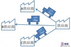 汽車(chē)零部件物流中 Milk Run(送牛奶)方式