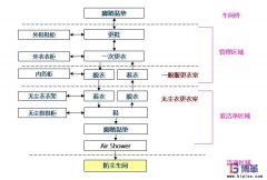 如何做好車間的防塵管理？