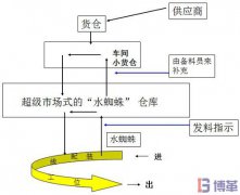 ＂水蜘蛛＂在生產線作業程序及實施步驟