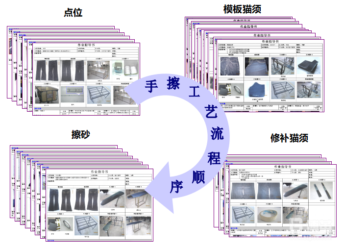 制定SOP作業指導，統一作業方式