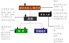 推行六西格瑪時(shí)6σ管理人員組織結(jié)構(gòu)是什么樣的？