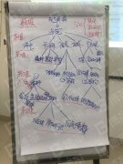 【公司動(dòng)態(tài)】某化工企業(yè)開(kāi)展設(shè)備故障樹培訓(xùn)