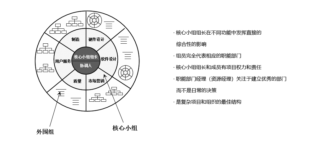 PDT（產(chǎn)品開發(fā)團(tuán)隊）采用“重度矩陣結(jié)構(gòu)”模式，保證溝通、協(xié)調(diào)和決策的高效